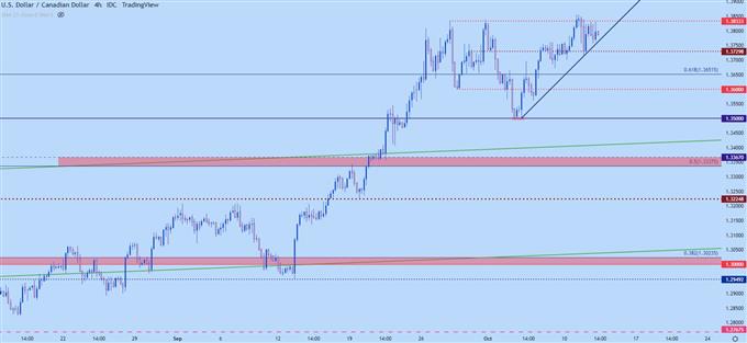 نمودار چهار ساعته usdcad