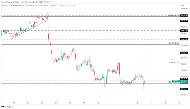 S&amp;P 500, Nasdaq 100 Give Back Overnight Gains as US Traders Come Back Online 