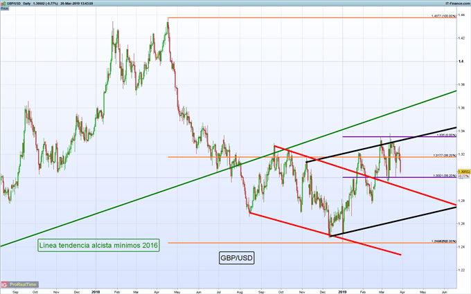 Gráfico diario GBP/USD - 28/03/2019