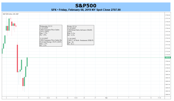 SP500