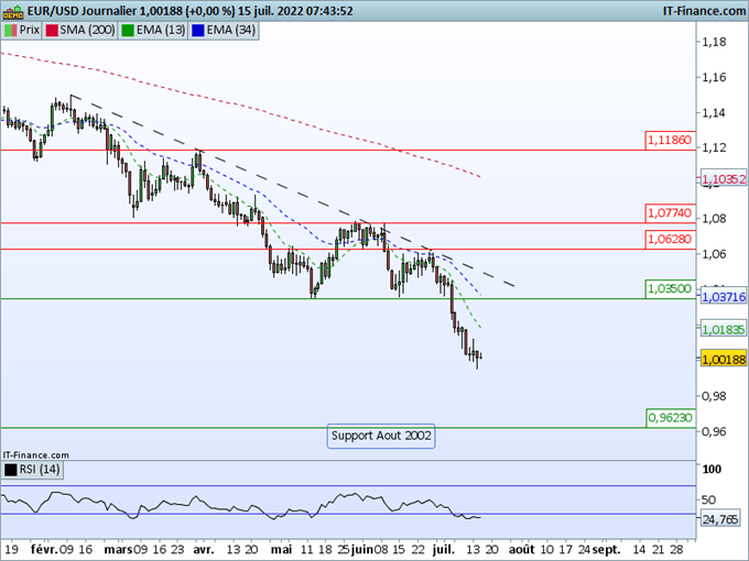 Morning Meeting Forex : Deux membres de la Fed calment les anticipations du marché, EUR/USD, l’euro préserve la parité… pour l’instant