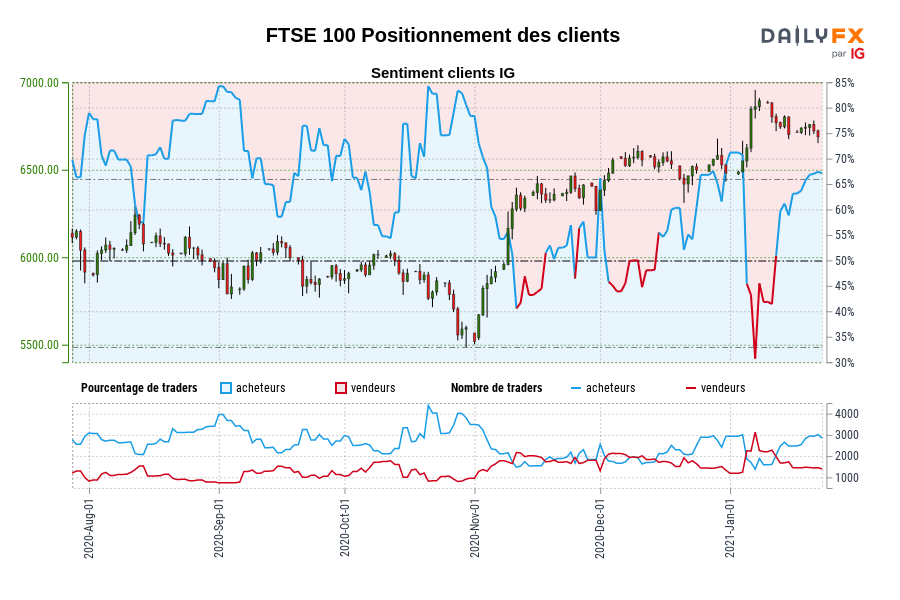 FTSE 100 Positionnement des clients