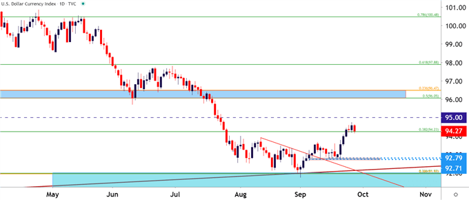 US Dollar Daily Price Chart