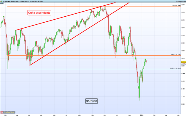 Gráfico diario S&P 500 - 14/01/2019