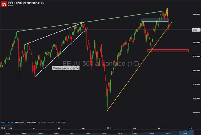 Gráfio diario S&P 500 - 05/08/2019