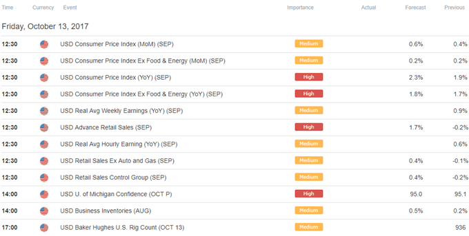 DailyFX Calendar