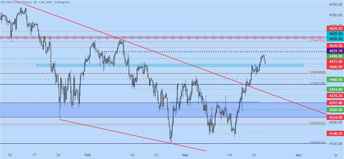 SPX price chart