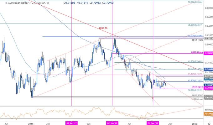 Aussie Price Chart - Australian Dollar vs US Dollar Weekly - AUD/USD