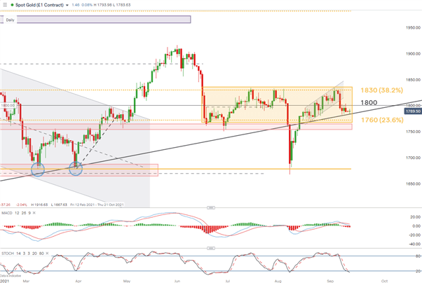 Gold (XAU/USD) Tech Setup: Conditions for Continued Range Trading 