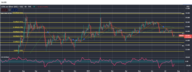 Lumber (Timber), Silver (XAG/USD) Forecast: Lumber and Silver (XAG/USD) Poised for Higher Prices?