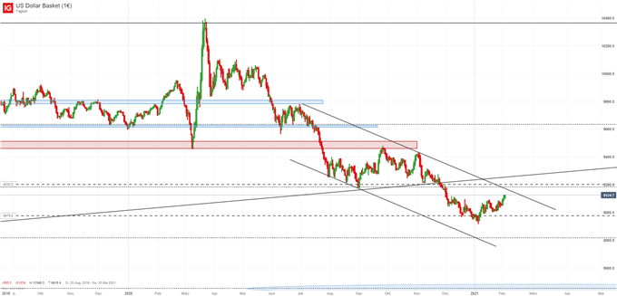 US Dollar Index