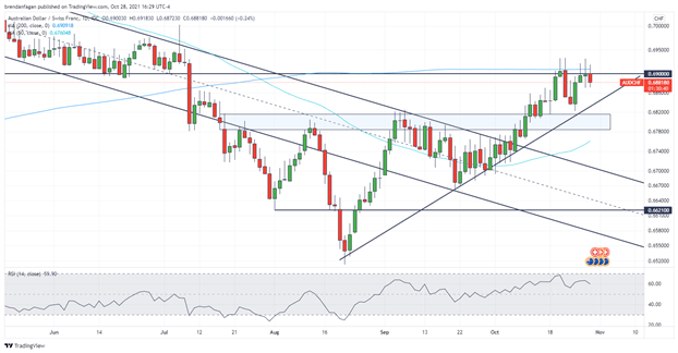 Swiss Franc Technical Analysis: AUD/CHF, CAD/CHF, CHF/JPY 