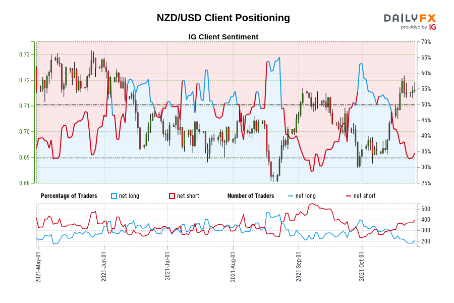 NZD/USD Client Positioning