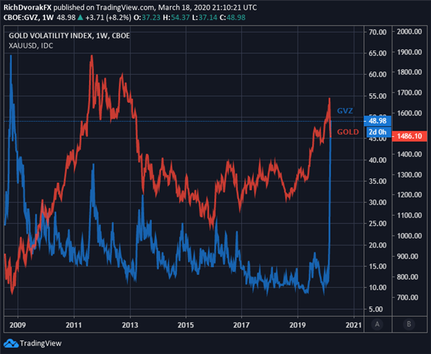 Gold price chart gold volatility GVZ index fed treasury yield