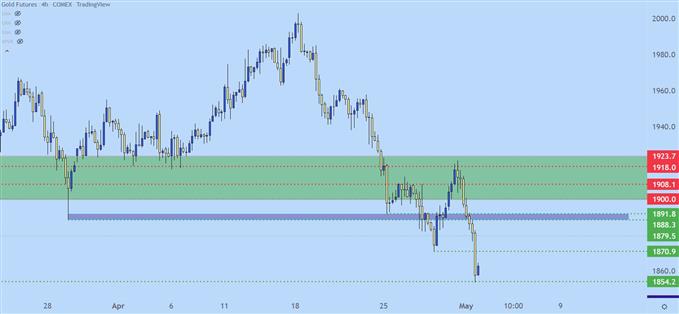 Gold four hour price chart