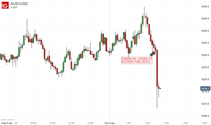 Australian Dollar Vs US Dollar, 5-Minute Chart