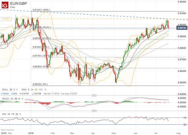 Spot EURGBP Price Chart Technical Analysis
