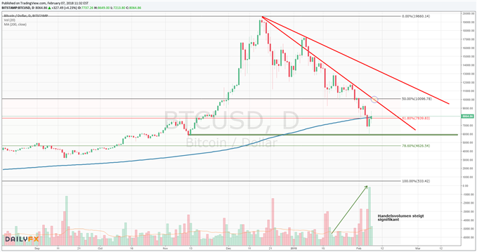 Bitcoin Chart mit 200-Tage-Linie und 61,80-%-Retracement
