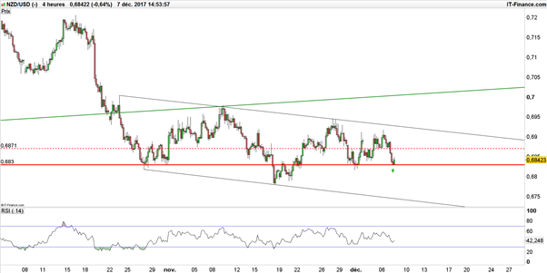 NZD/USD : une opportunité pour rebondir à l'approche du NFP