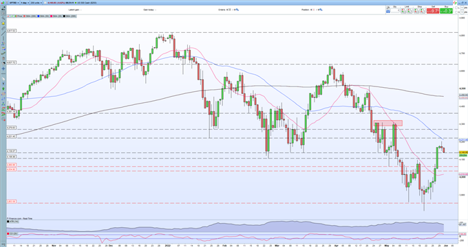 Прогнозы S&P 500, FTSE 100 – нарушены укороченной неделей