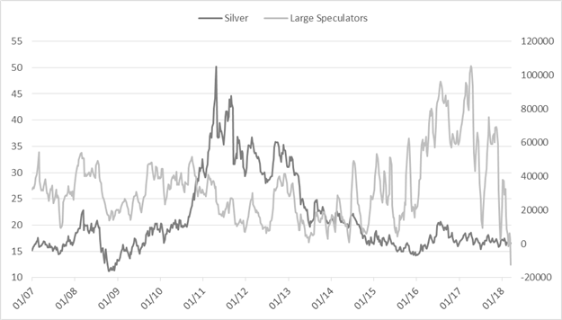 Wöchentliches CoT-Update: Große Veränderungen bei GBP, JPY und Silber