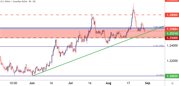 USDCAD Eight Hour Price Chart