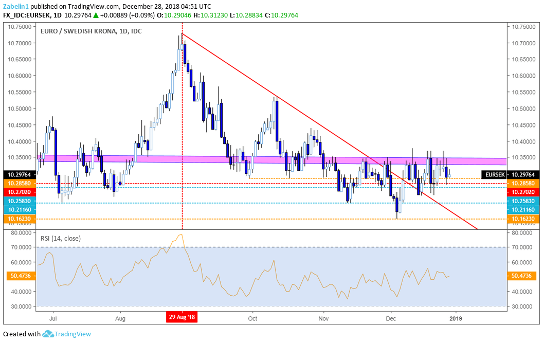 Chart Eur Sek