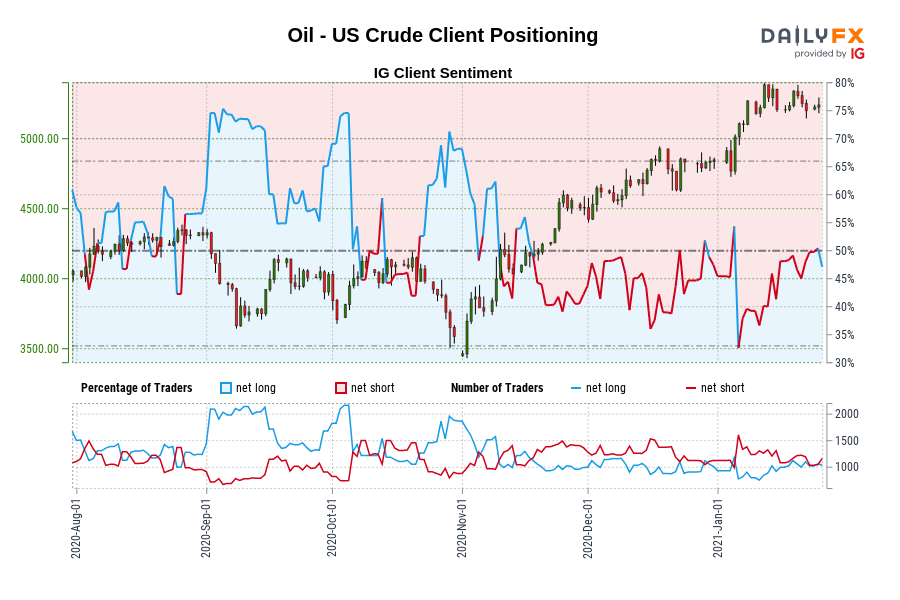 Oil - US Crude Client Positioning