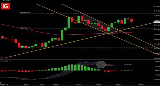 GBPZAR Daily Chart