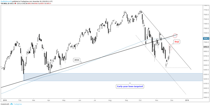 Nasdaq 100 daily chart, doji at trend-line
