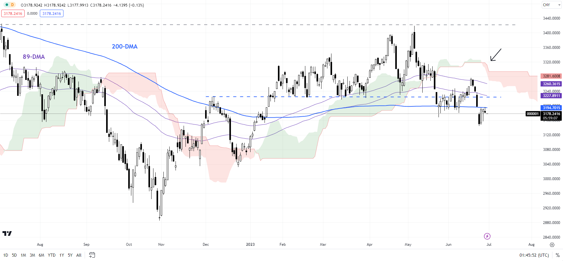 Индексы Китая/Гонконга стабильны после данных PMI: Hang Seng, Shanghai Composite Price Action