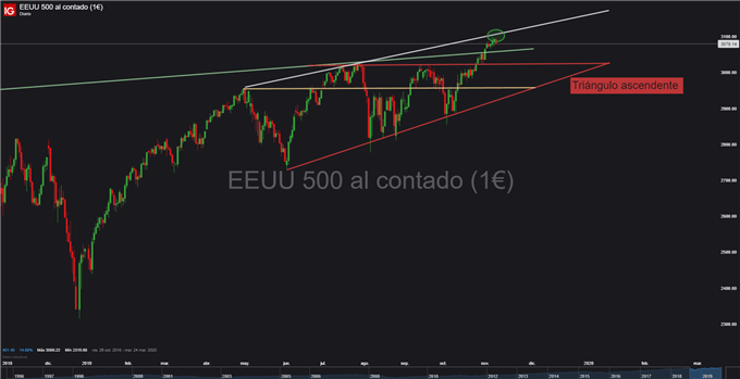 Gráfico diario S&P 500 - 11/11/2019
