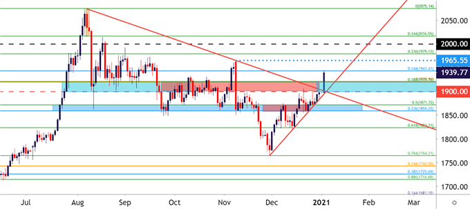 Gold Daily Price Chart