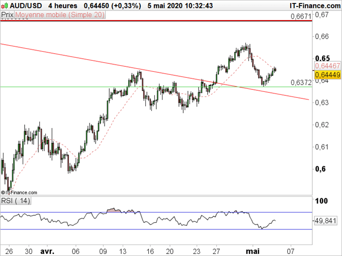 AUD/USD : Le dollar australien est freiné par les tensions sino-américaines