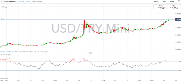 Turkish Lira Outlook: USD/TRY Eyes Record High