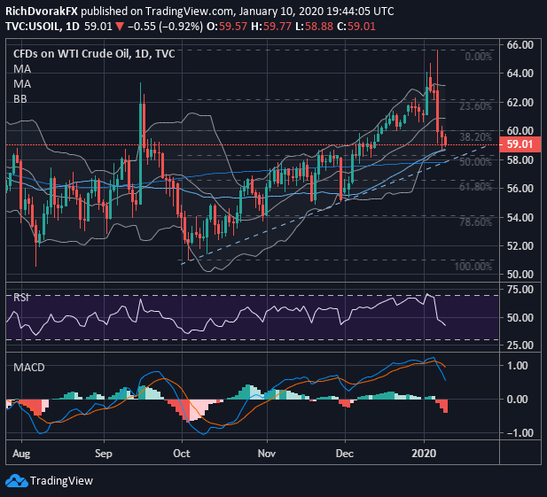 Crude Oil Price Chart Forecast