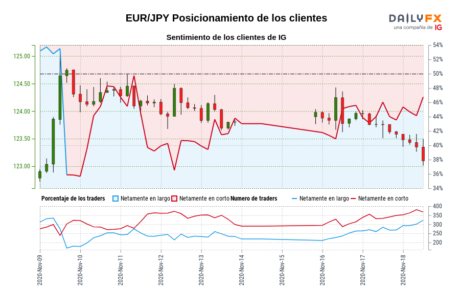 EUR/JPY Posicionamiento de los clientes