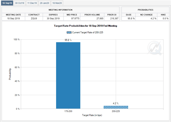 FED Target Rate Probabilities 