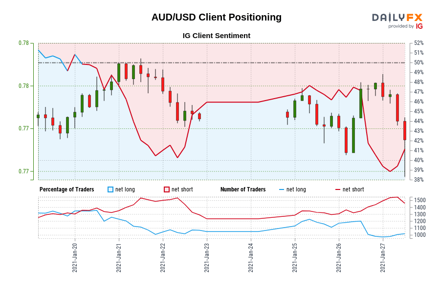 AUD/USD Client Positioning