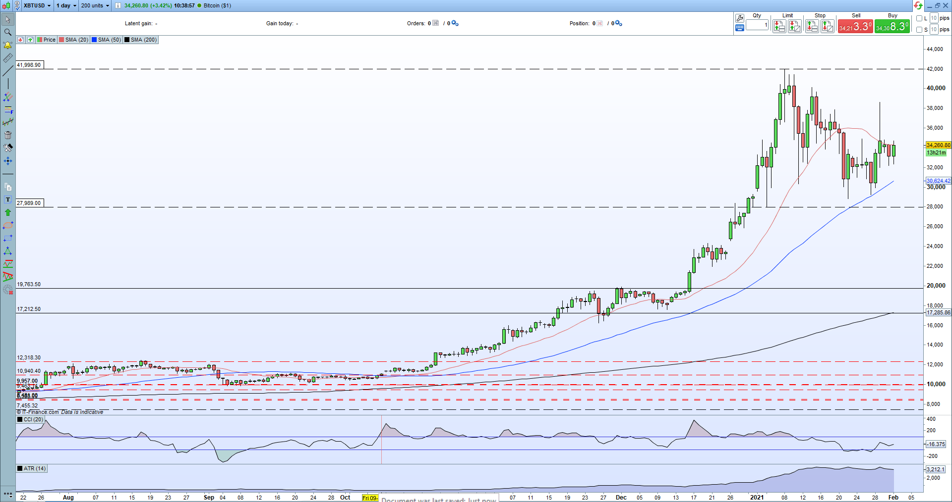 Bitcoin (BTC) vs Ethereum (ETH) - Detailed Charts Comparison