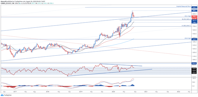 Gold Price Outlook: XAU/USD Coiling Up Ahead of Jackson Hole Symposium 