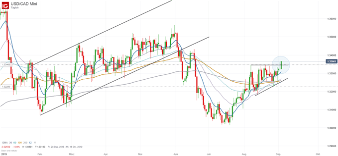 USD/CAD Chartanalyse auf Tagesbasis
