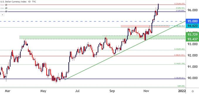 US Dollar Daily Price Chart