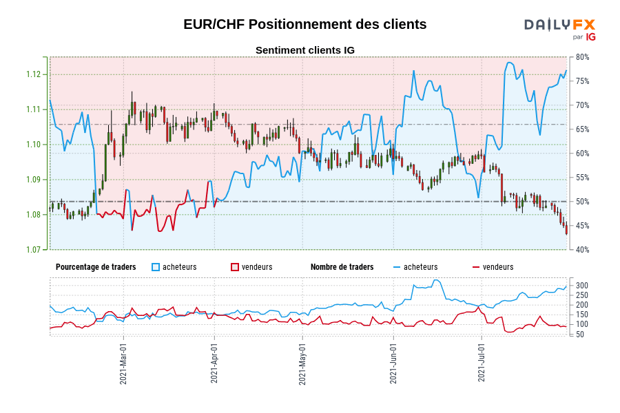 EUR/CHF Positionnement des clients