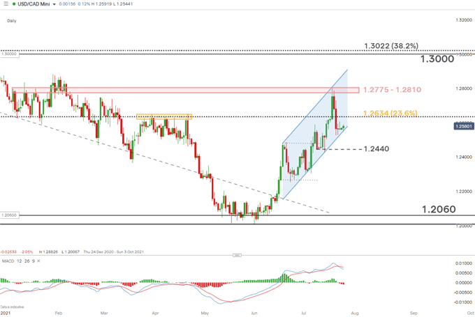 USDCAD daily chart