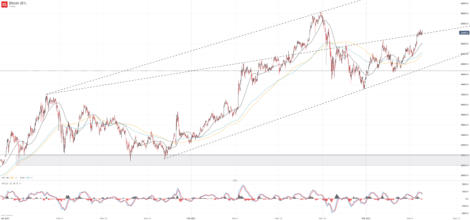 buy bitcoin for higher price