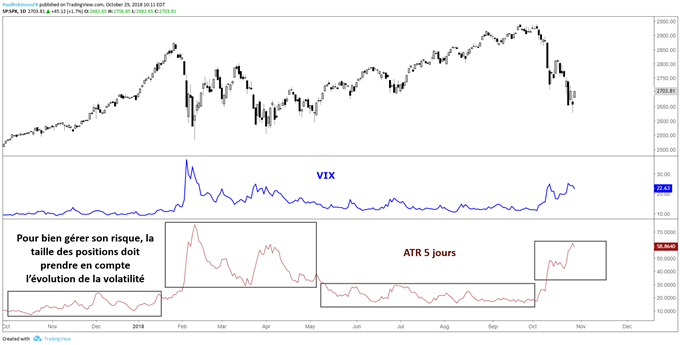 la taille des positions doit évoluer en fonction de l'évolution de la volatilité (ATR/VIX)