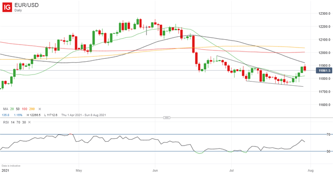 EUR/USD Chart