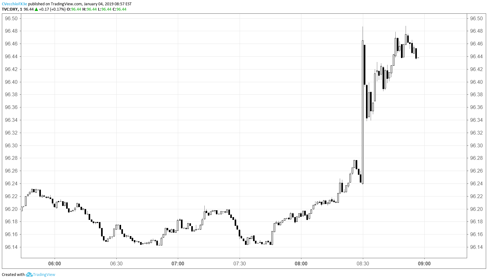 dxy index price chart january 4, 2019