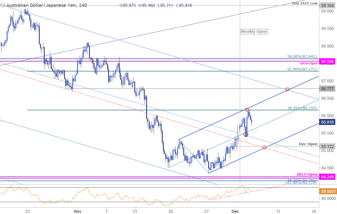 AUD/JPY Price Chart - 240min Timeframe